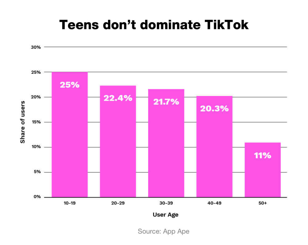 TikTok Age Demographics