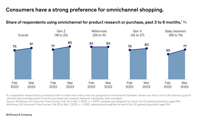 Consumers using omnichannel for product research