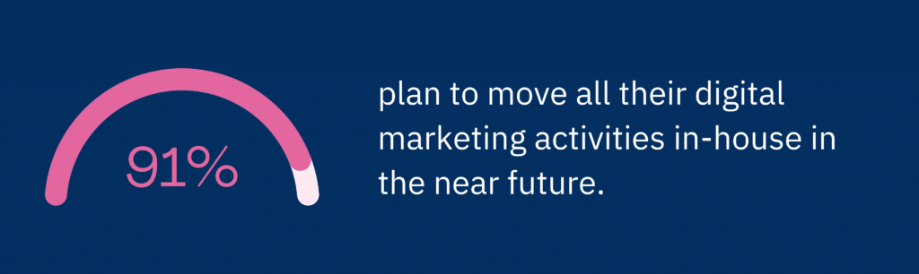 91% of marketing leaders plan to move all marketing activities in-house in the near future