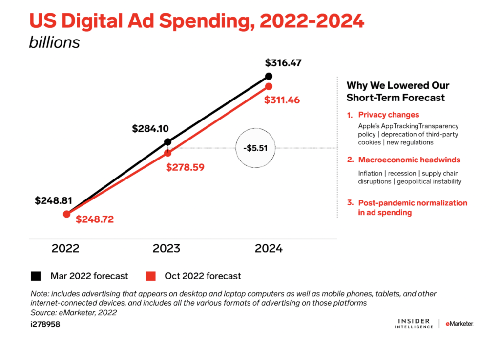 Advertising Trends Spending on Ads