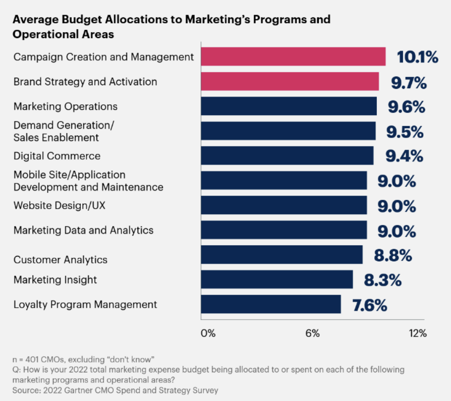 budget allocation marketing