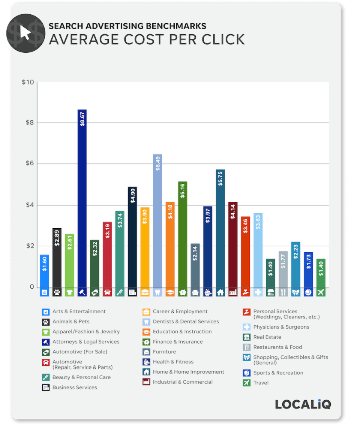The Top PPC KPIs You Should Be Tracking: CPC
