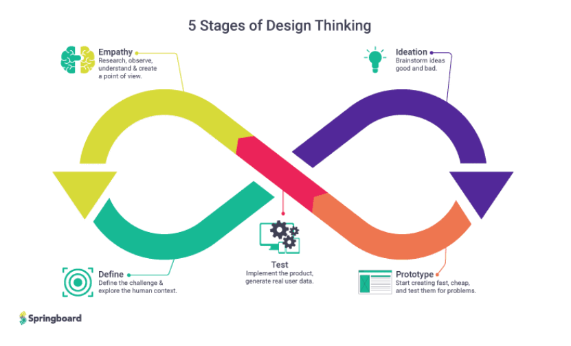 An image of the 5 stages of design thinking that marketing teams can use too