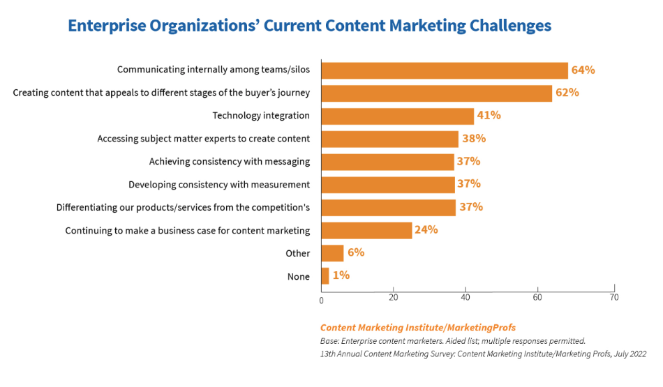 enterprise marketing challenges