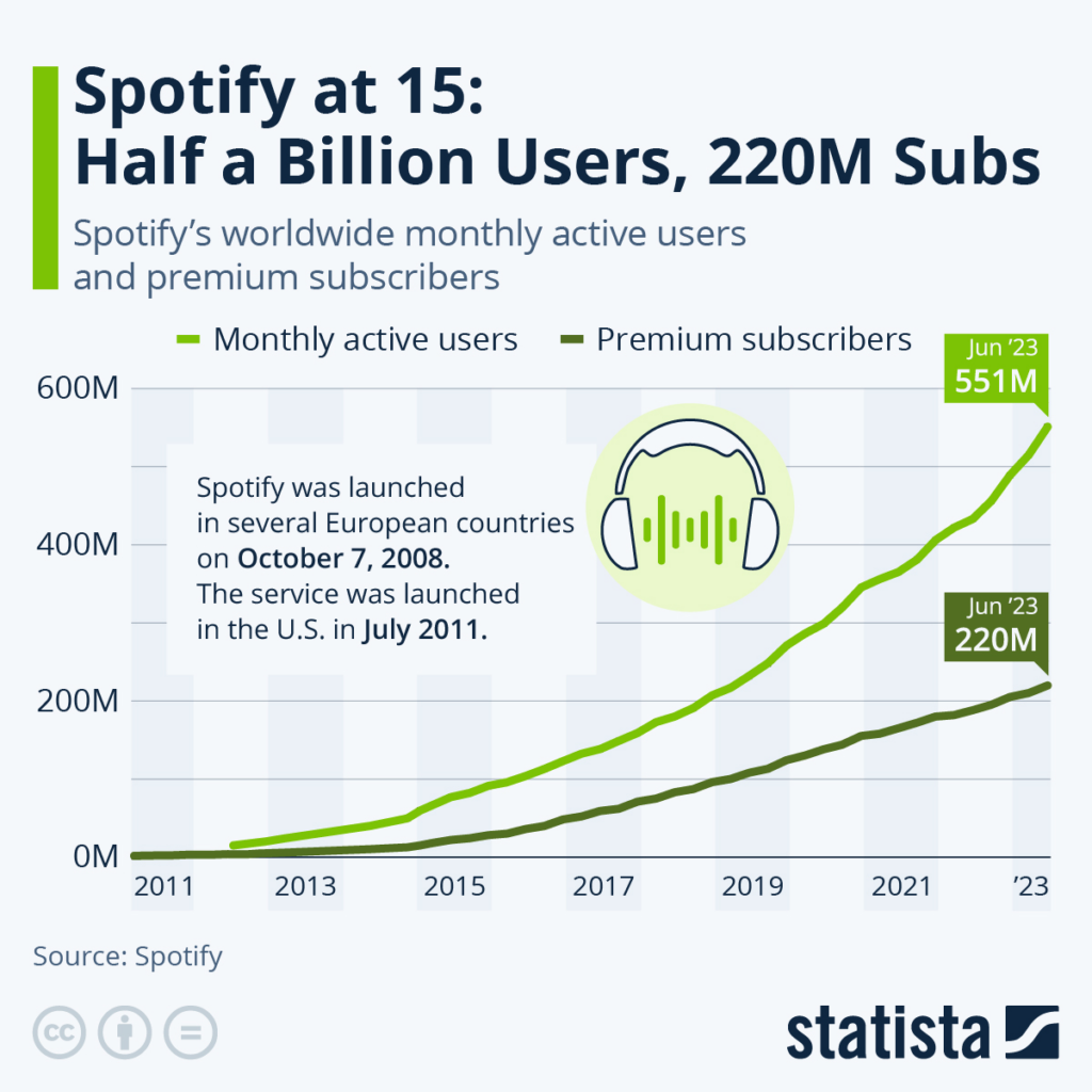 spotify monthly active users